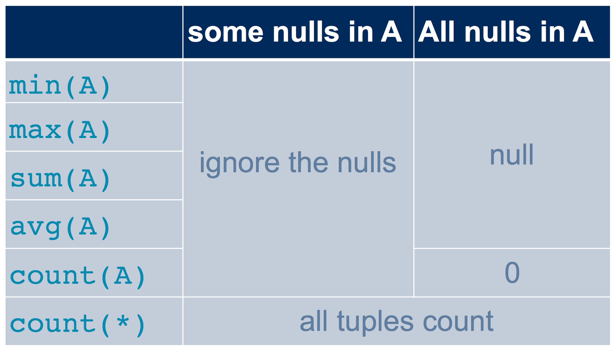 Null and aggregation