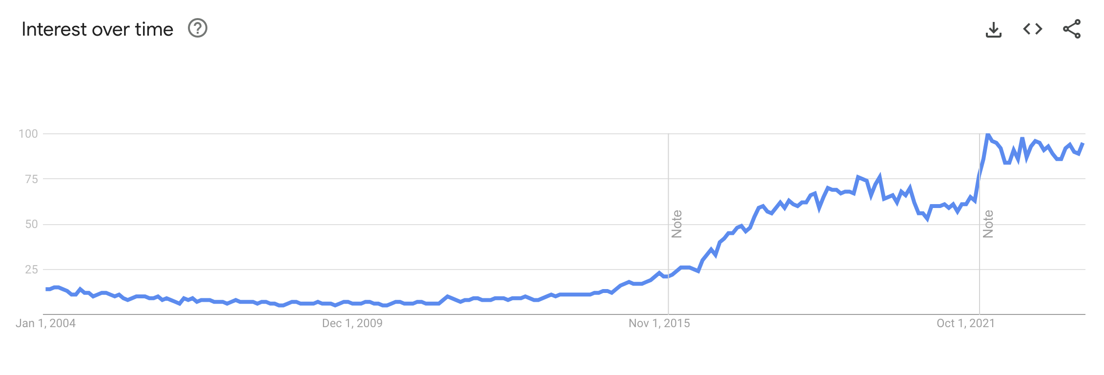 Google trends of the search “machine learning”