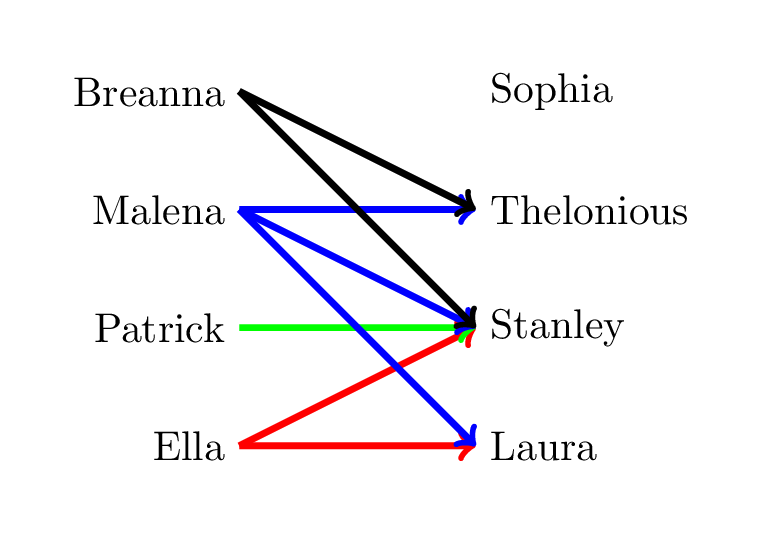 A diagram showing a “Loves” relationship between two groups of people. In the diagram, Breanna loves Thelonius and Stanley, Malena loves Thelonius, Stanley, and Laura, Patrick loves Stanley, and Ella loves Stanley and Laura.