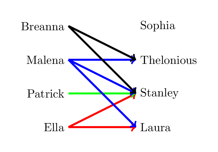 A diagram showing a “Loves” relationship between two groups of people. In the diagram, Breanna loves Thelonious and Stanley, Malena loves Thelonious, Stanley, and Laura, Patrick loves Stanley, and Ella loves Stanley and Laura.