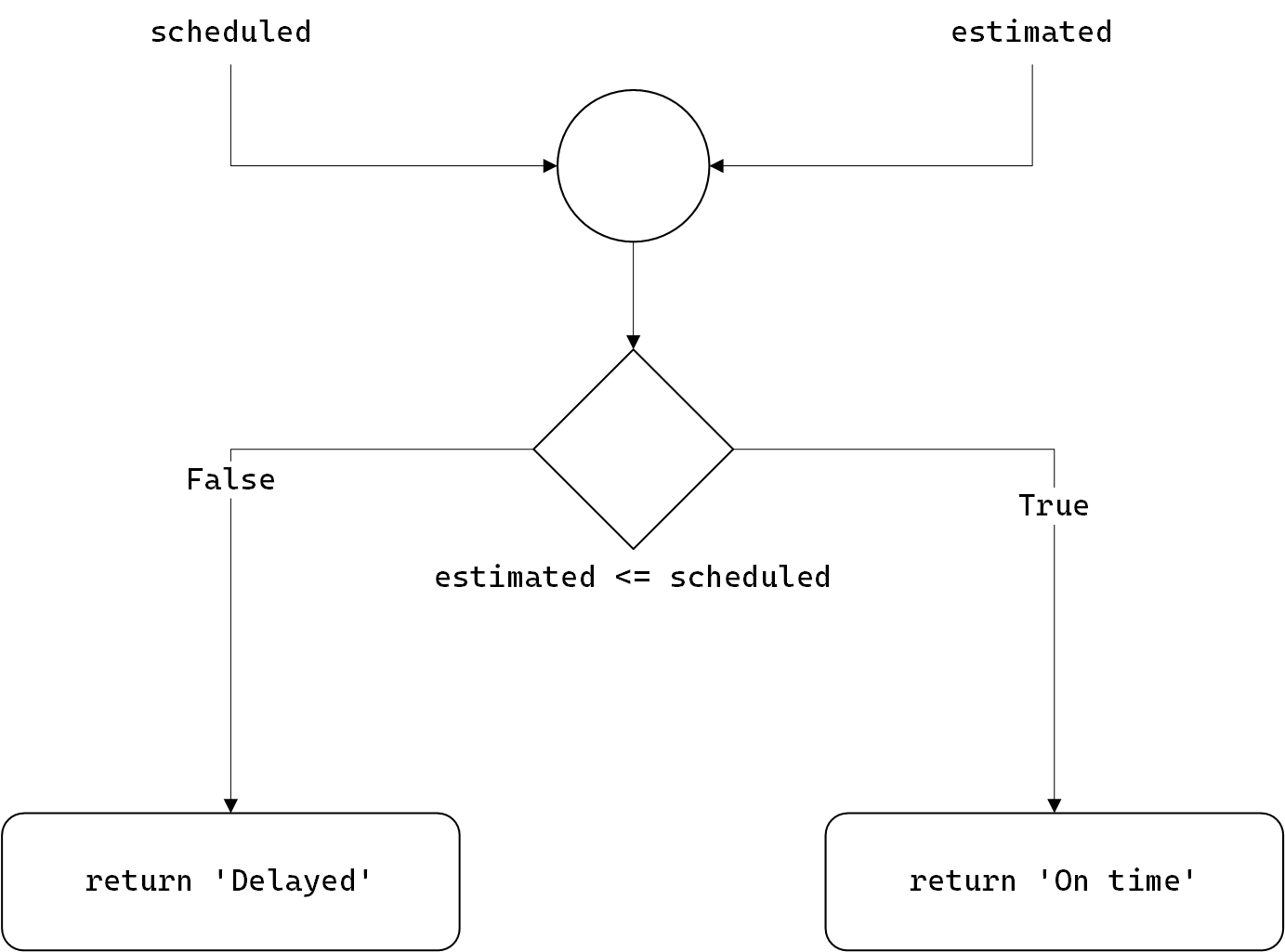 get status control flow diagram