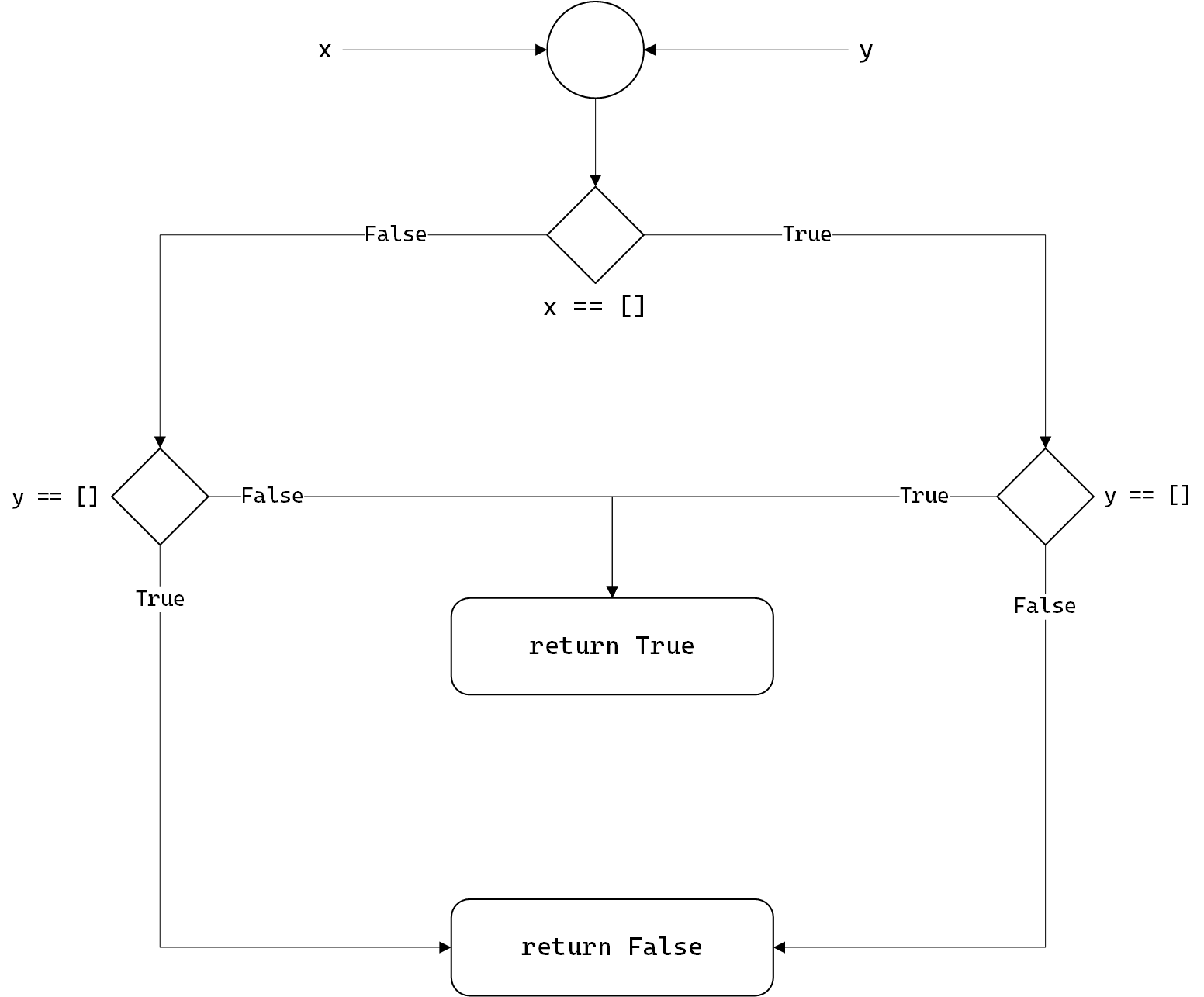 mystery function control flow diagram