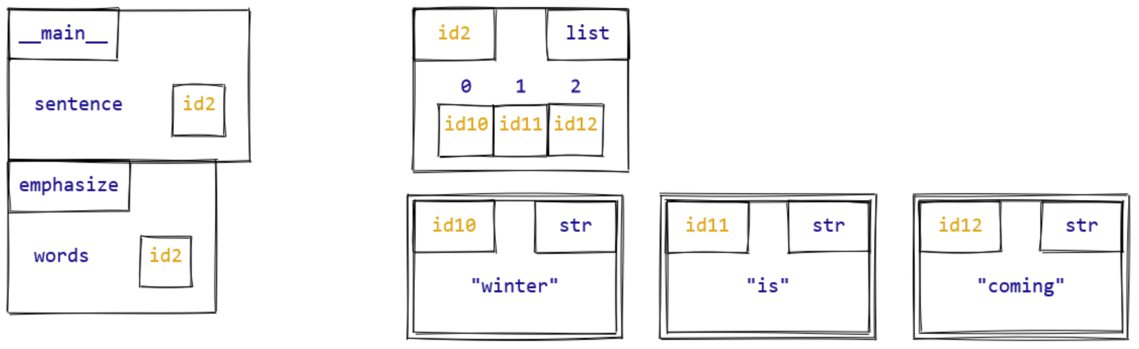 Memory model diagram for emphasize