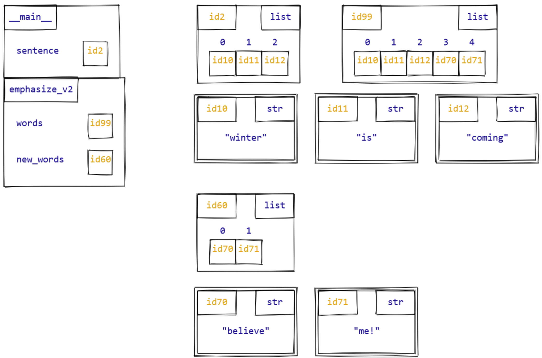 Diagram of emphasize_v2 after words = words + new_words.