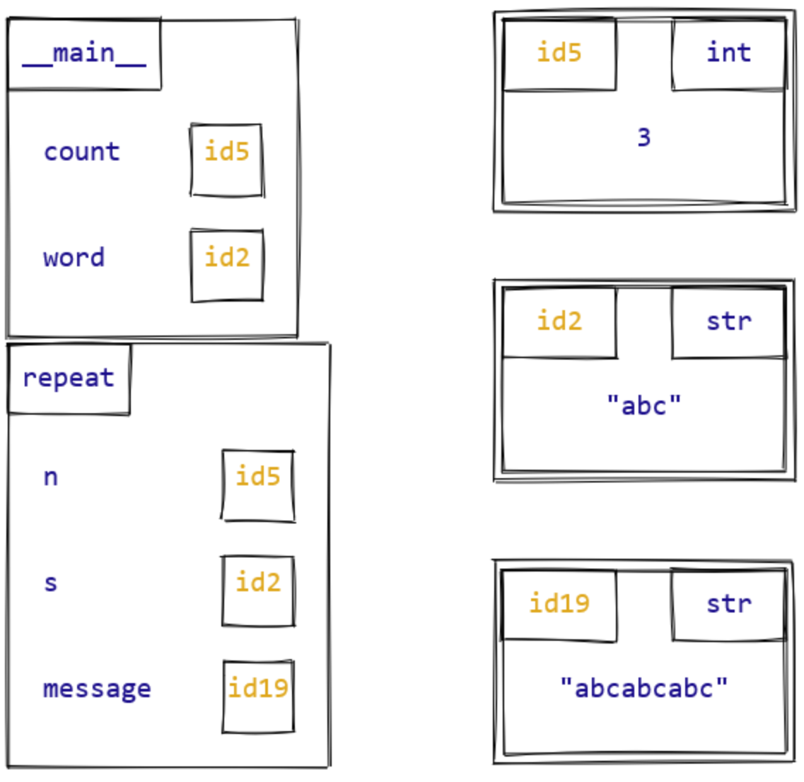 Memory model diagram showing __main__ and repeat