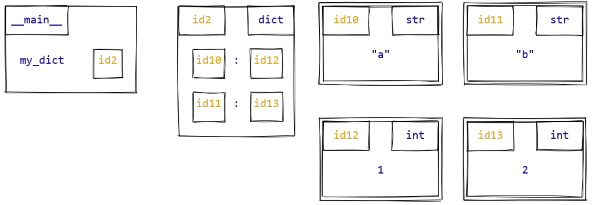 Dictionary memory model diagram