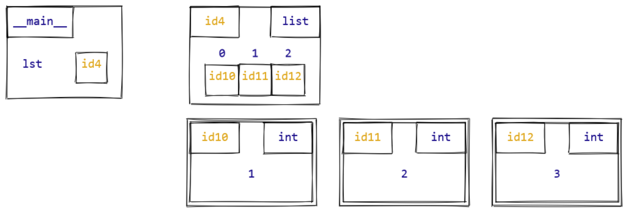 List memory model diagram