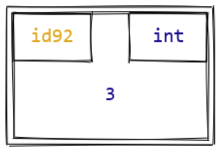 A visual representation of an object with id id92, type int, and value 3.