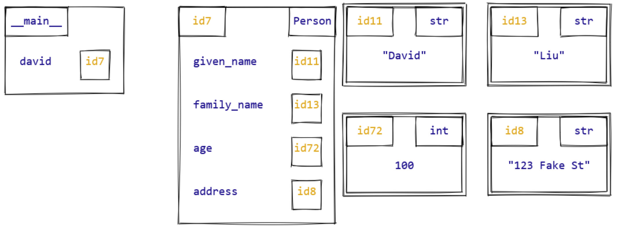 Person data class memory model diagram