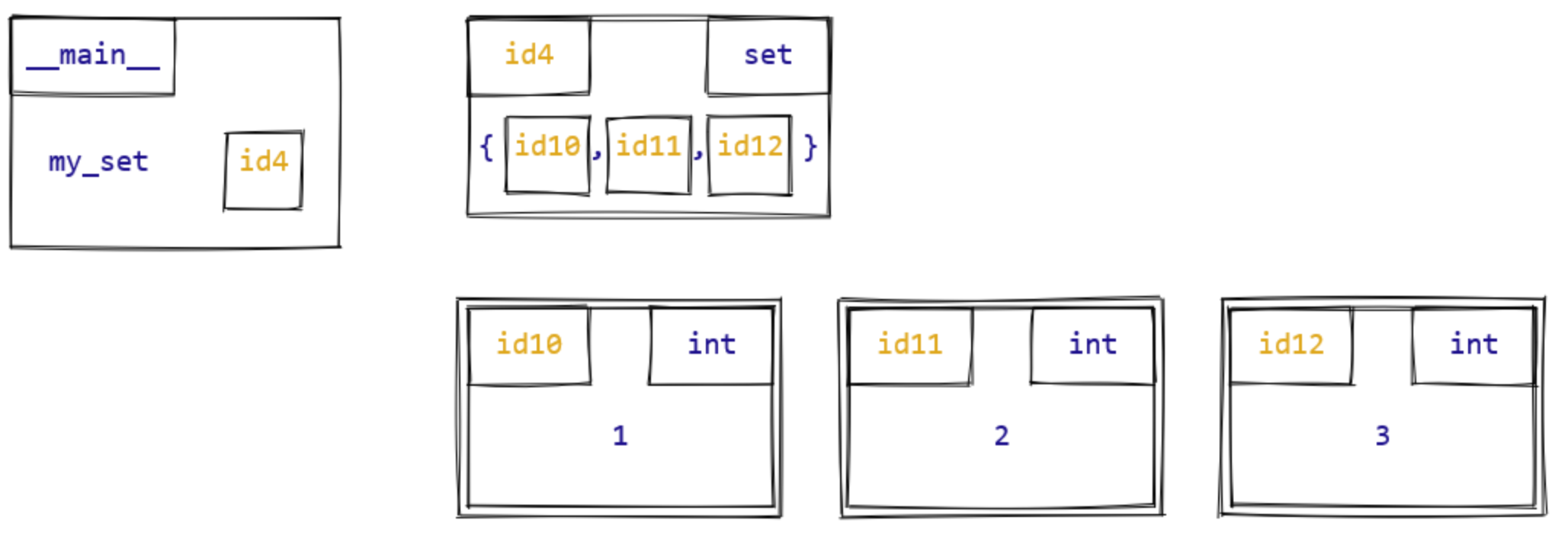 Set memory model diagram