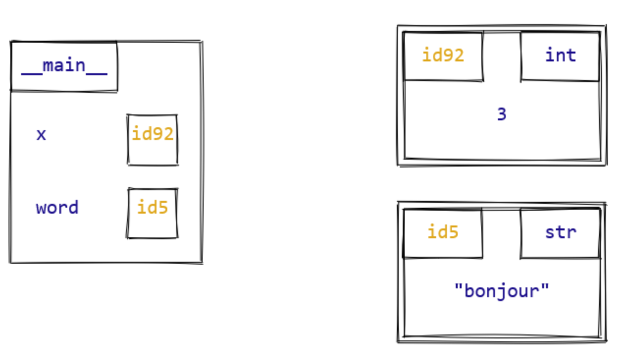 There are two variables, x and word. Each is a container holding just one thing: the id of an object. x contains the id of an int object, and that int object is a container holding the value 3. word contains the id of a str object, and that str object is a container holding the value bonjour.