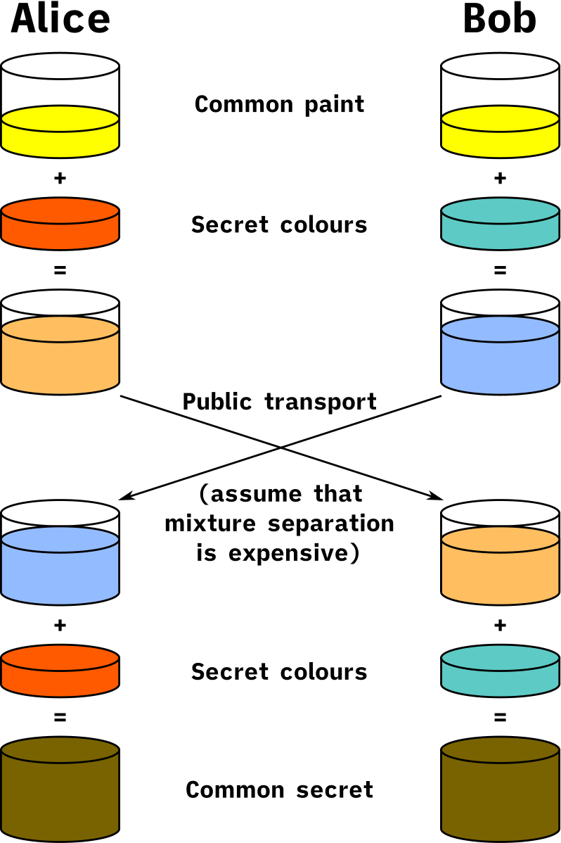 Image from https://en.wikipedia.org/wiki/Diffie%E2%80%93Hellman_key_exchange