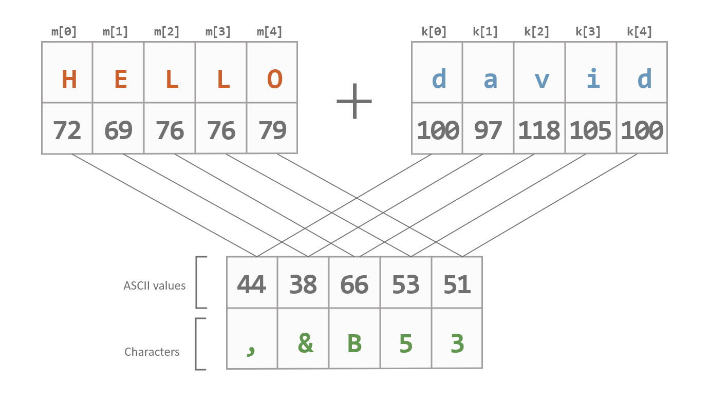 One-Time Pad Example Diagram