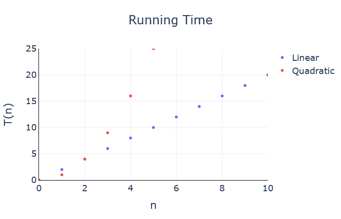 Linear vs. Quadratic Runtime