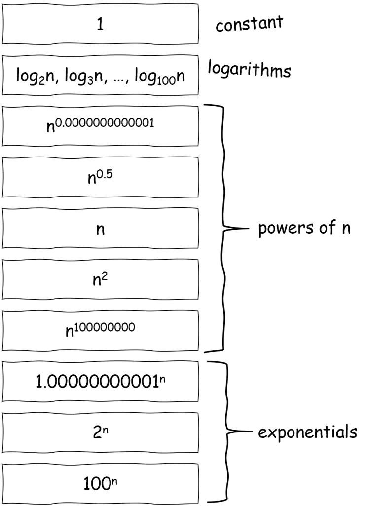 Diagram showing different example functions illustrating the Elementary function growth hierarchy theorem.