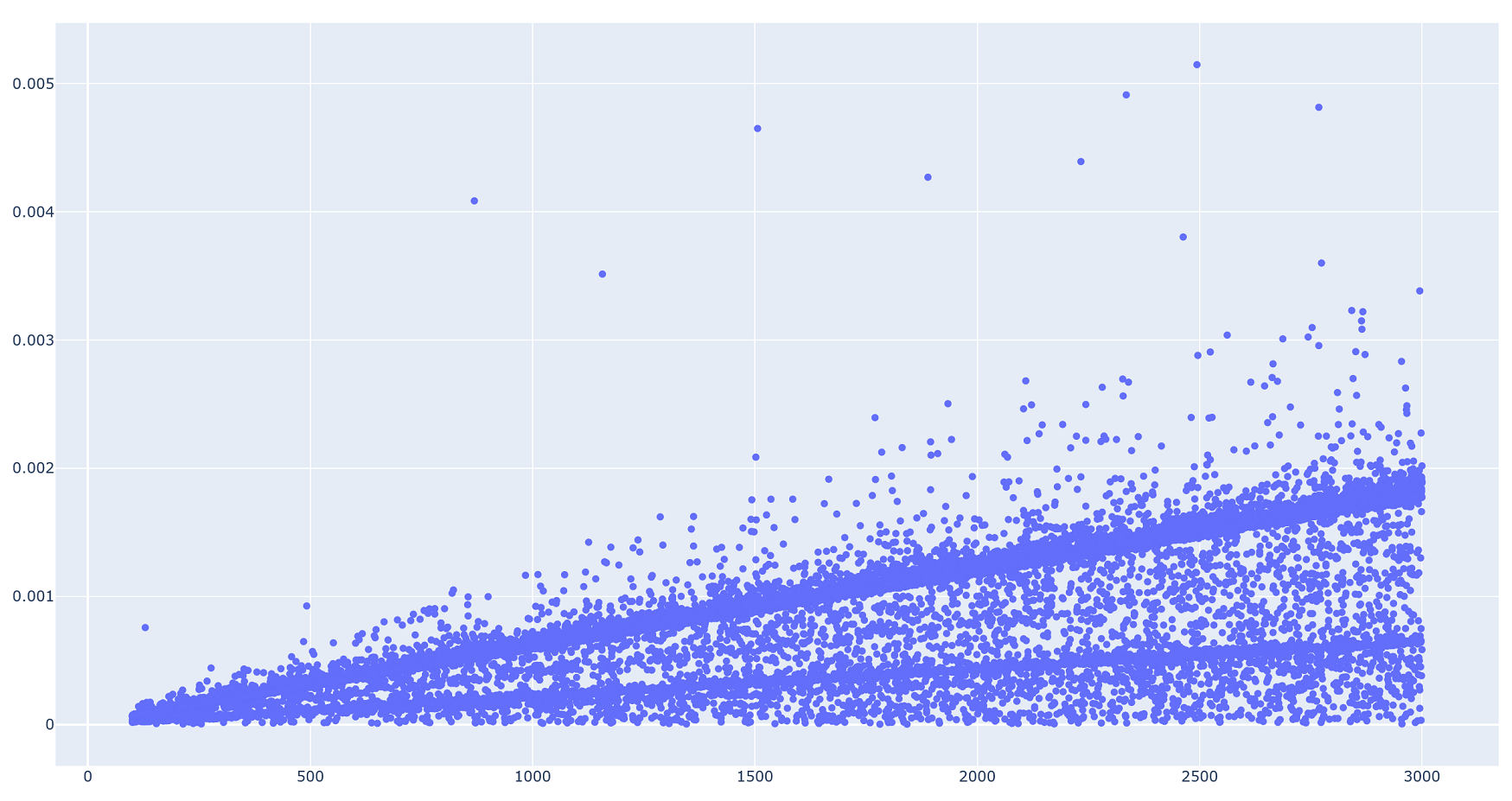 Running time plot for has_evens.