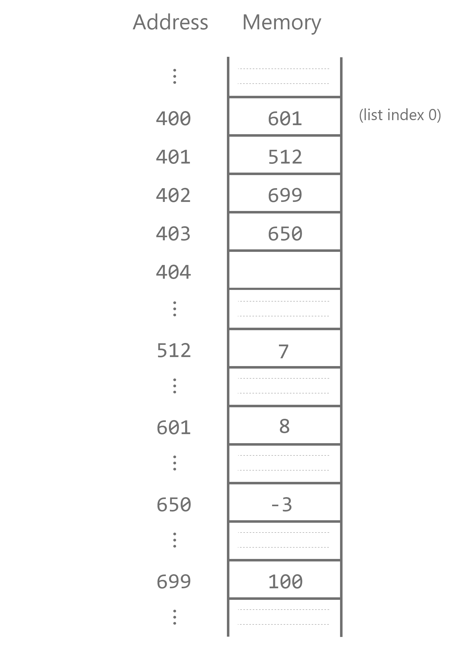 Diagram of a list in memory