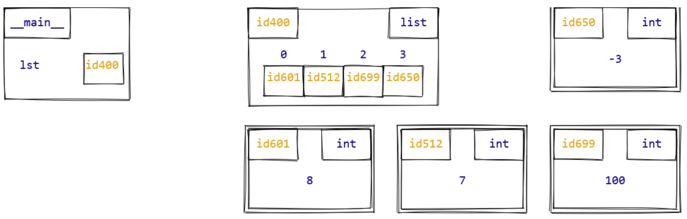 Memory model diagram of a list