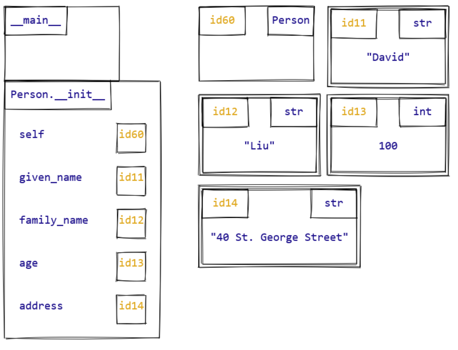 Memory at the start of Person.__init__