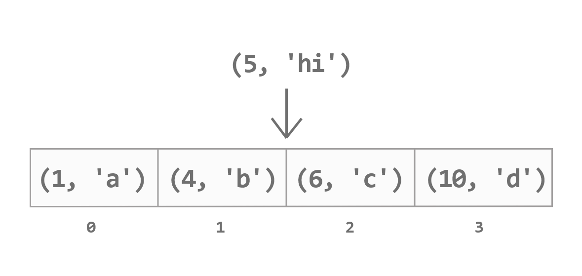 A diagram of priority queue enqueue