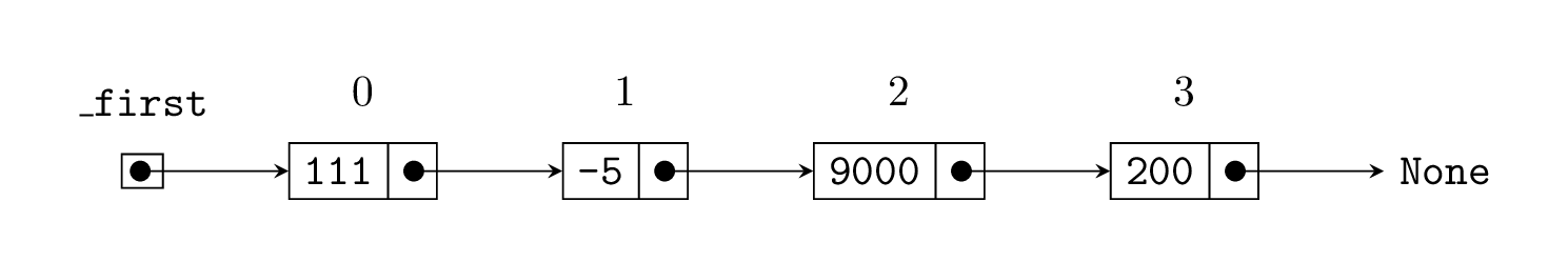 Linked list diagram of 111, -5, 9000, 200.