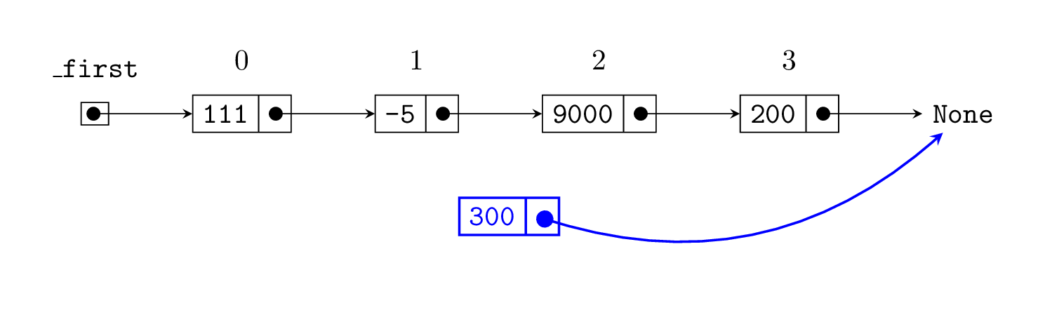 Linked list diagram of 111, -5, 9000, 200, with a new node for 300.