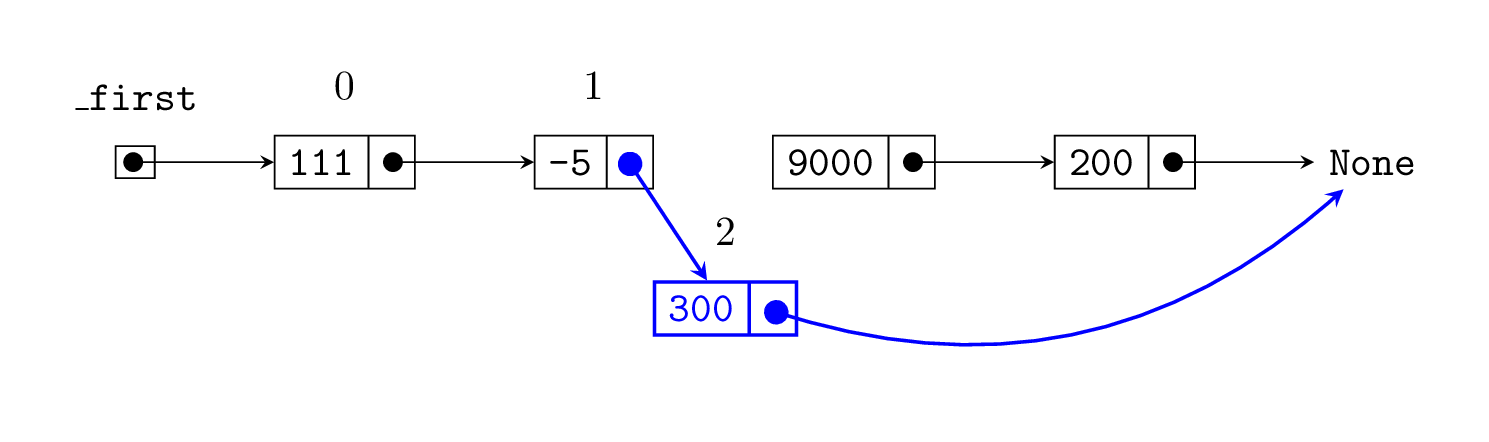 Linked list diagram of 111, -5, 9000, 200, with a new node for 300.