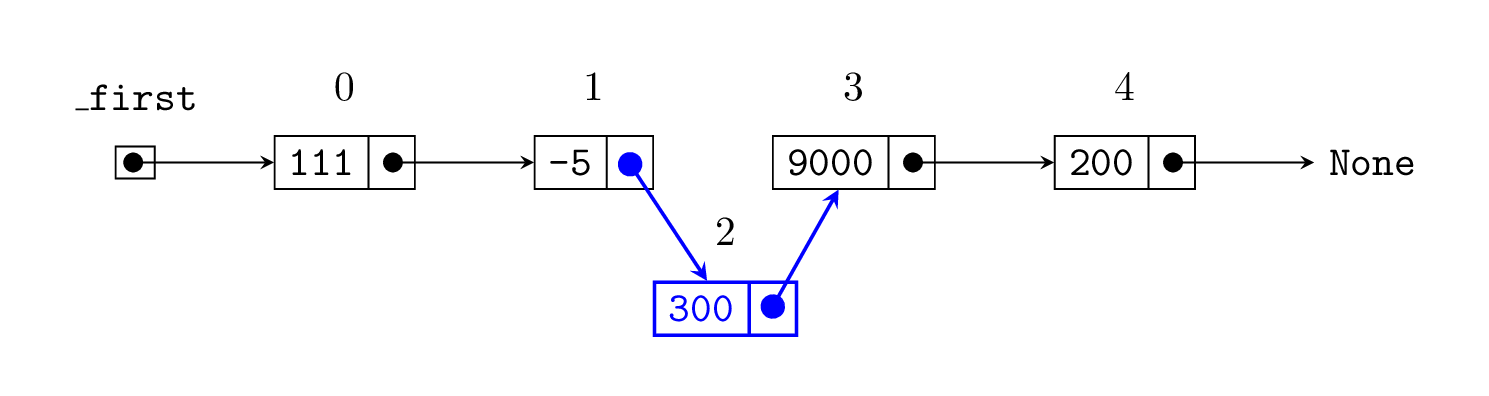 Linked list diagram of 111, -5, 9000, 200, with a new node for 300.
