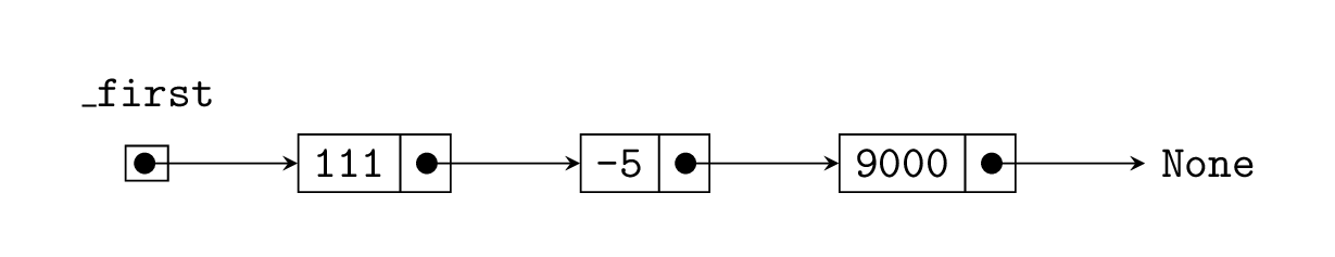 Abstract memory model diagram of a linked list