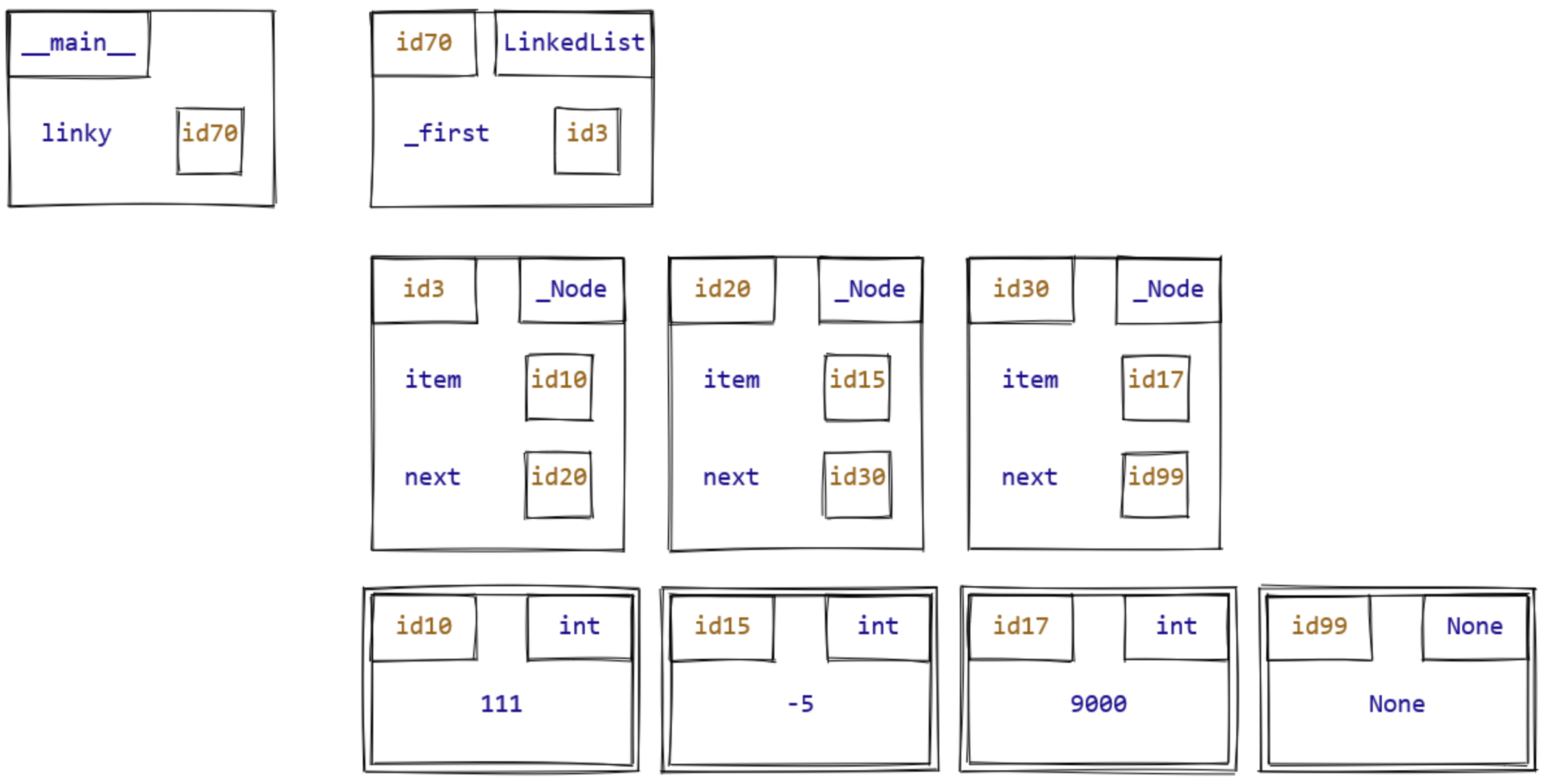 Memory model diagram of a linked list