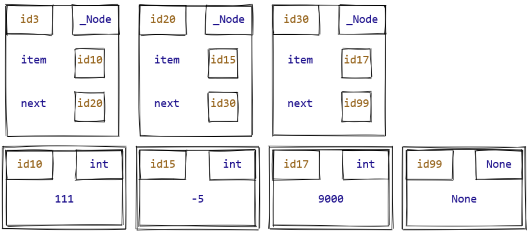 Memory model diagram of three nodes