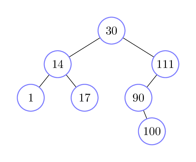 An example binary search tree.
