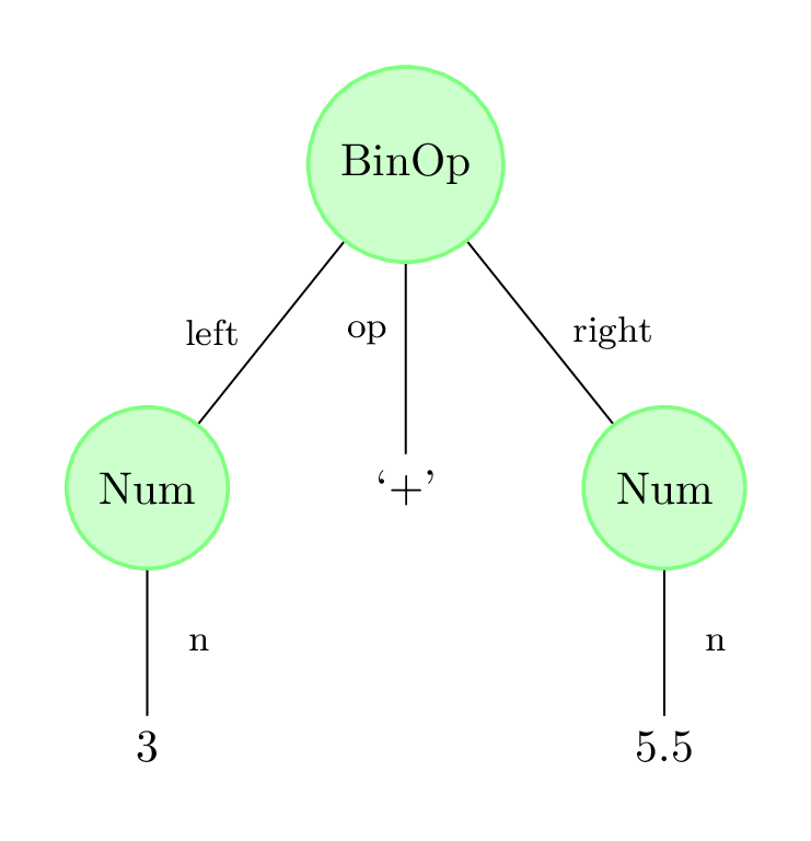 AST diagram of 3 + 5.5.