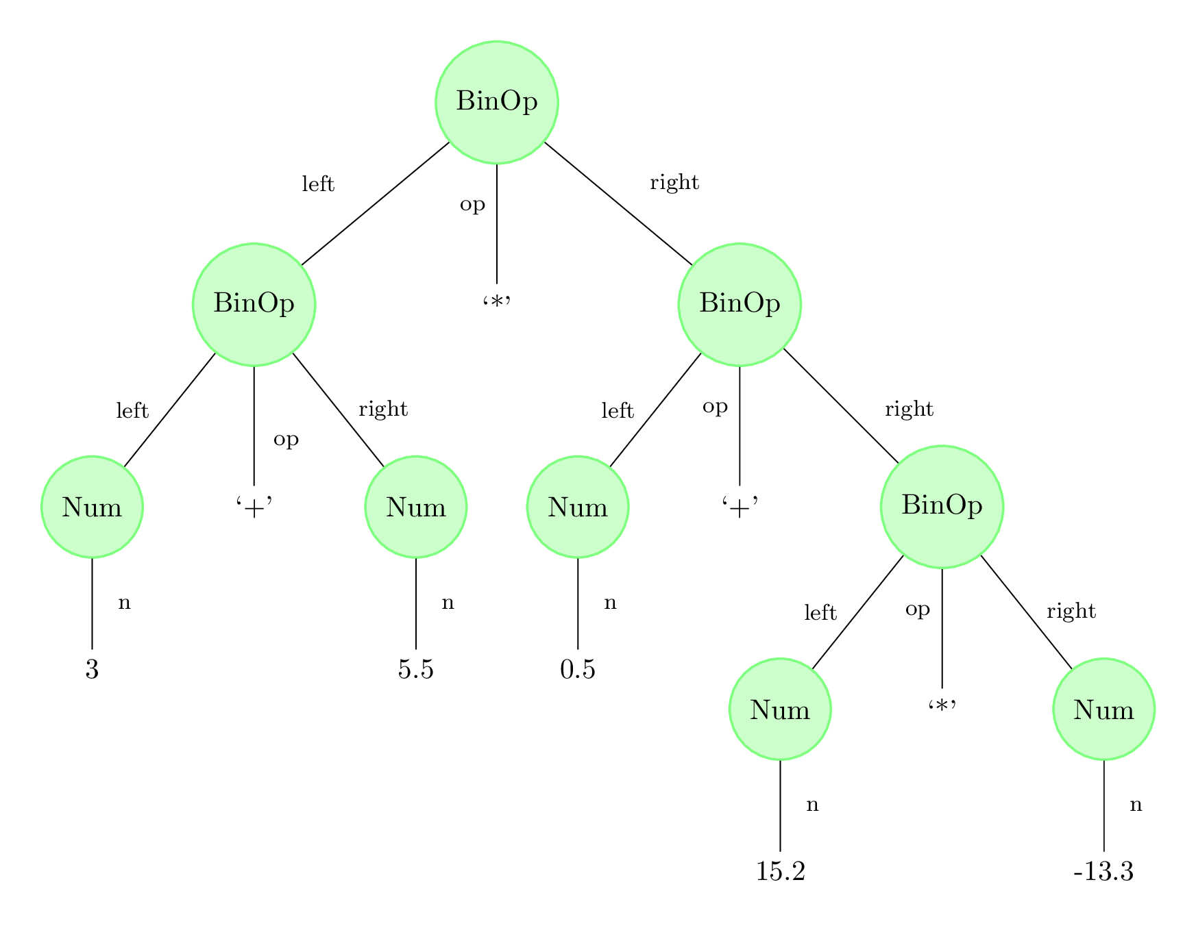 AST diagram of ((3 + 5.5) * (0.5 + (15.2 * -13.3))).