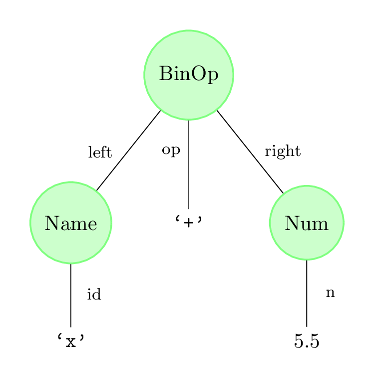 AST diagram of x + 5.5.
