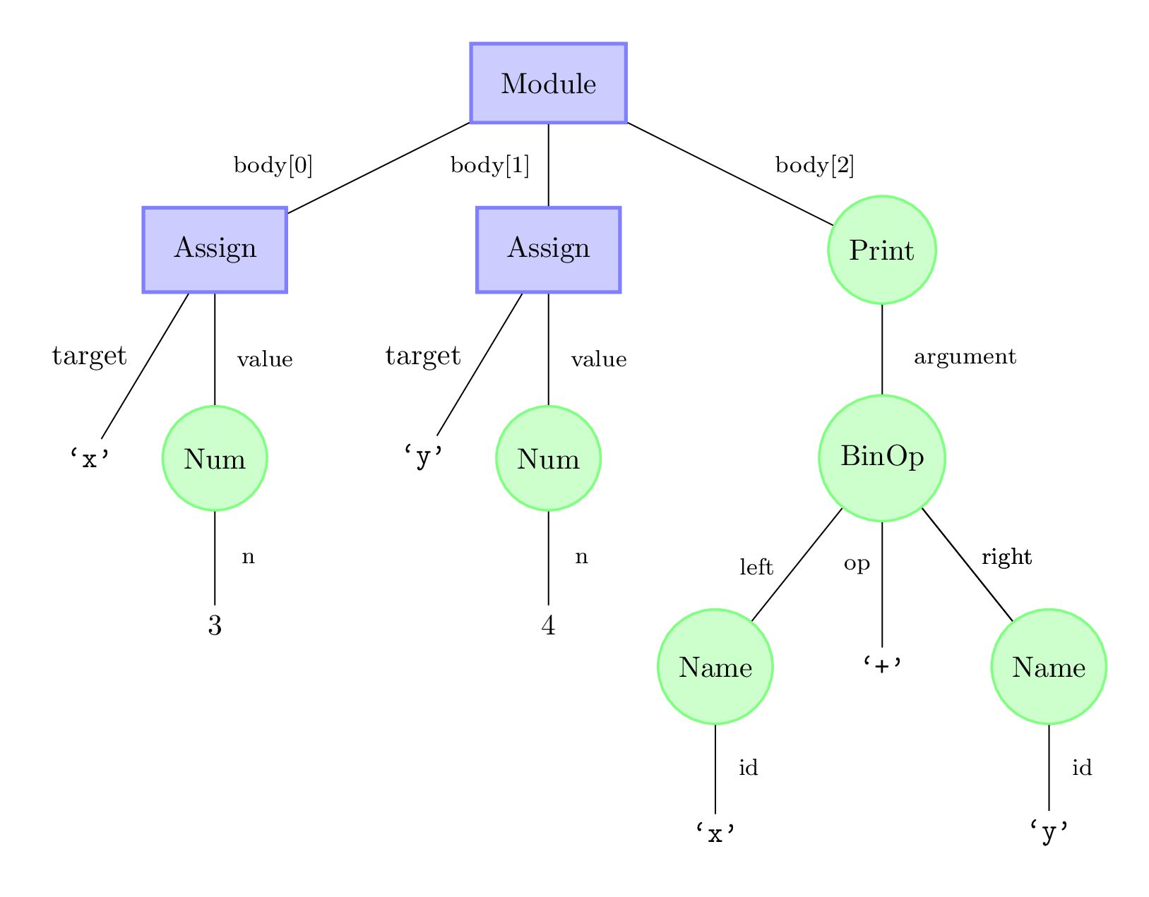 AST diagram of the three-statement Python program described above.