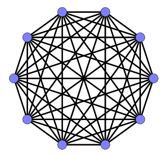 A graph with all possible edges.