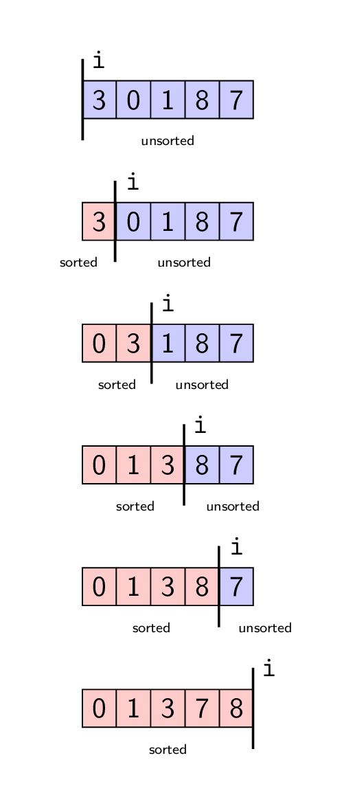 Diagram illustrating insertion sort