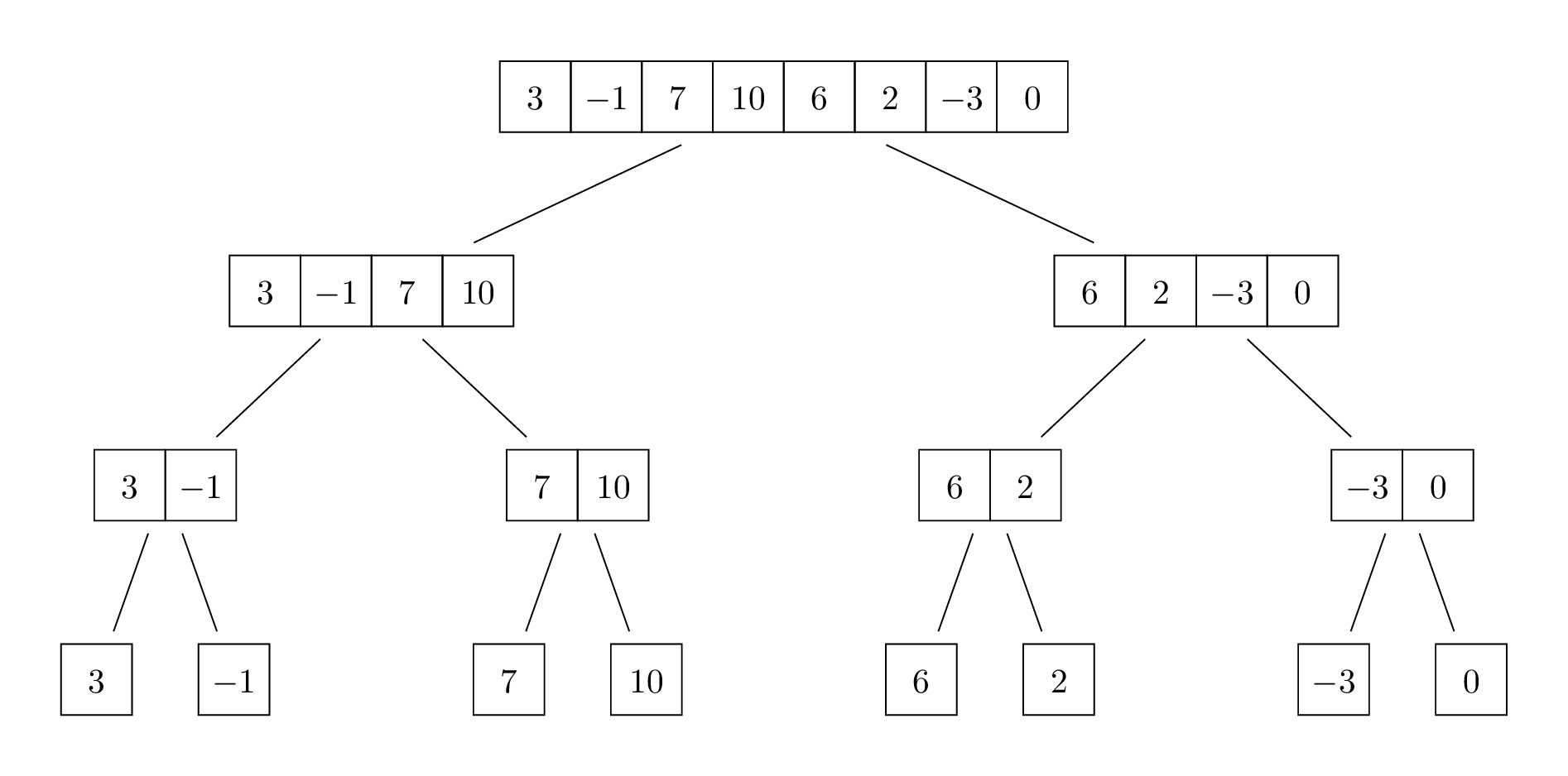 Mergesort recursion diagram example.