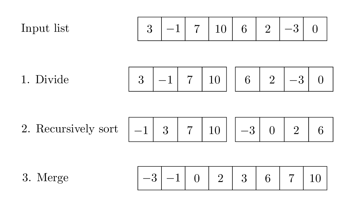 Diagram of mergesort operation.