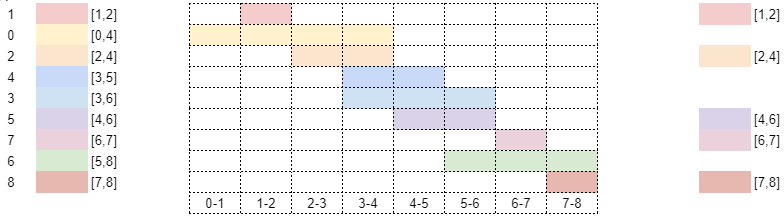 Room request example, showing which intervals were selected.