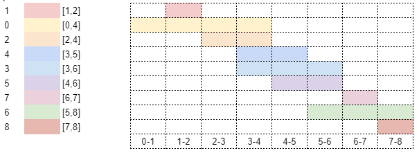 Room request example, with intervals sorted by end time.