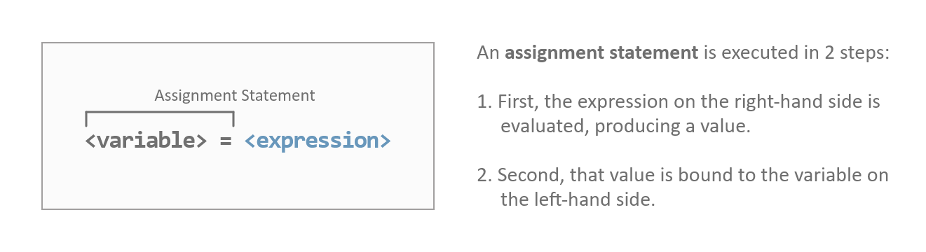 Assignment statement diagram