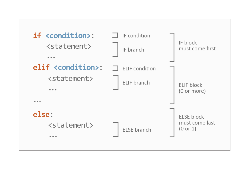 If statement diagram