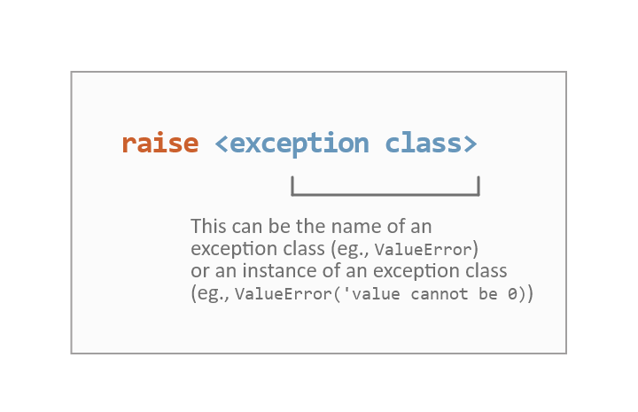 Raise statement diagram