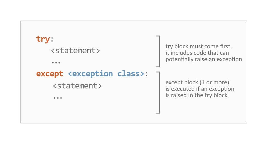 Try-except statement diagram