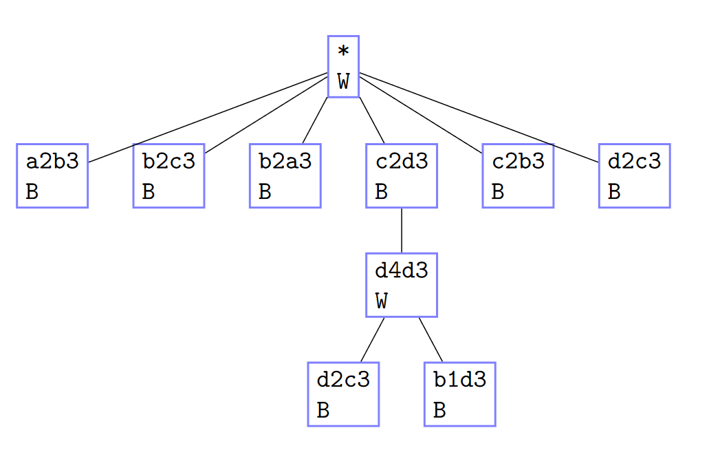 Minichess game tree