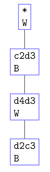 GameTree with initial root, c2d3, d4d3, d2c3.