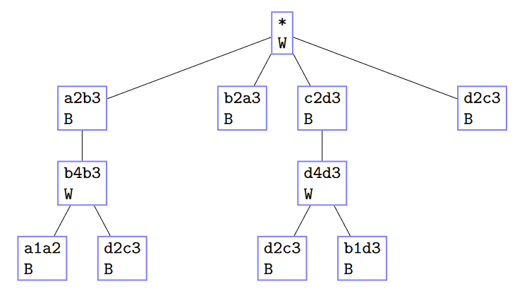 Minichess game tree