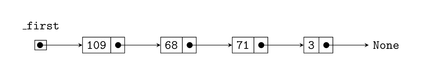 Linked list diagram showing four nodes containing 109, 68, 71, 3.